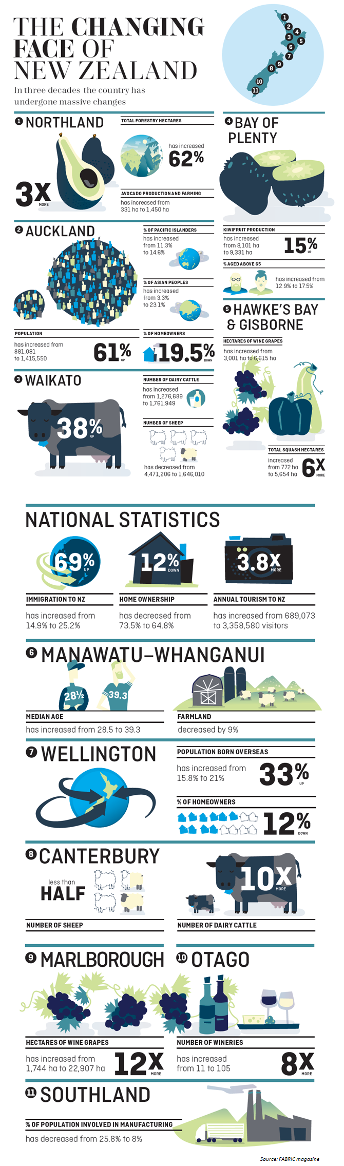 The changing face of NZ infog